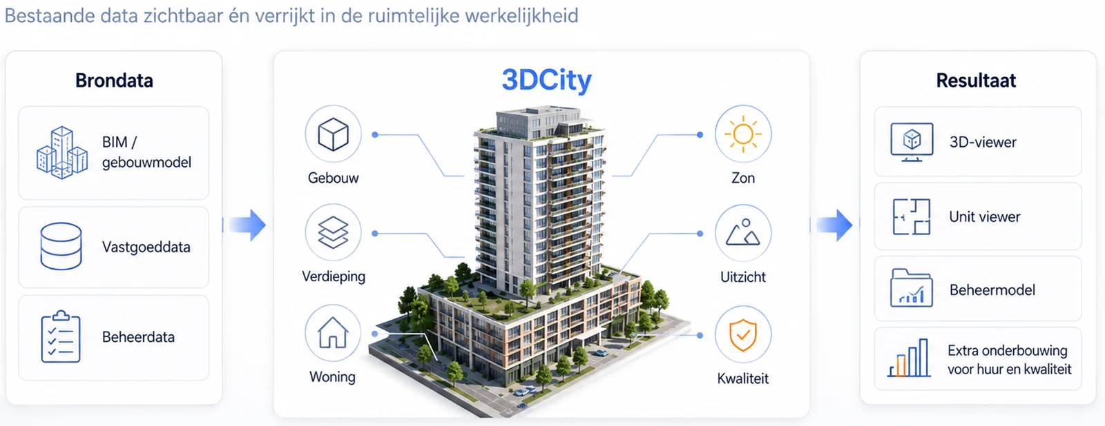 Van bronddata via 3DCity naar resultaat: BIM- en beheerdata verrijkt in de ruimtelijke werkelijkheid