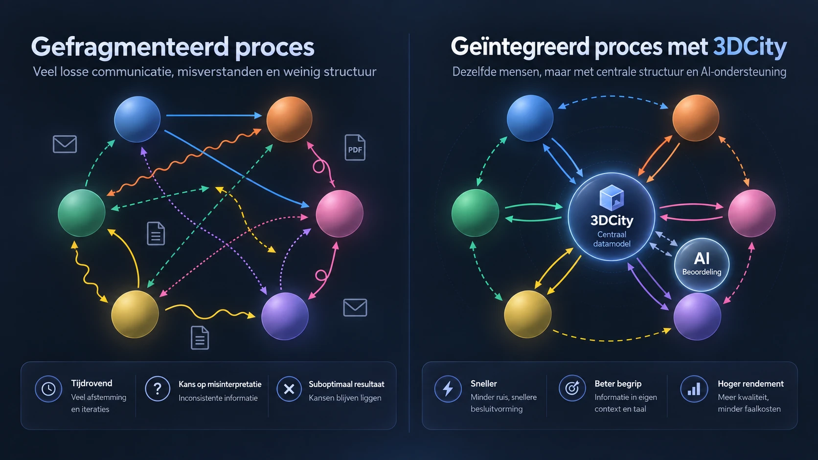 Links: losse communicatie tussen partijen met documenten en misverstanden. Rechts: dezelfde partijen verbonden via een centraal 3DCity-datamodel met AI ter ondersteuning van de beoordeling.