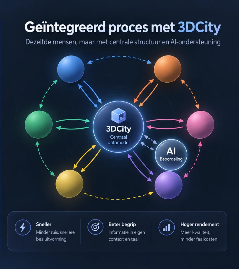 Geïntegreerd proces: dezelfde partijen verbonden via een centraal 3DCity-datamodel, met AI ter ondersteuning.